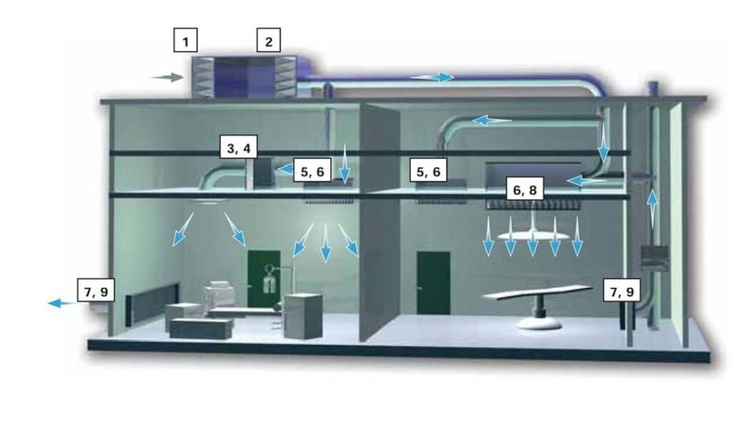 Thiết kế chênh áp giữa các khu sản xuất mỹ phẩm