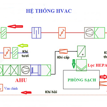 Lịch bảo dưỡng hệ thống HVAC trong phòng sạch mỹ phẩm (Phần 1)