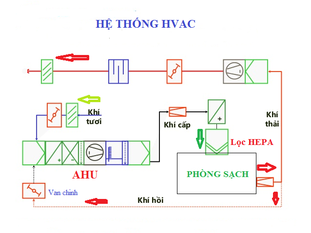 Lịch bảo dưỡng hệ thống HVAC trong phòng sạch mỹ phẩm (Phần 1)