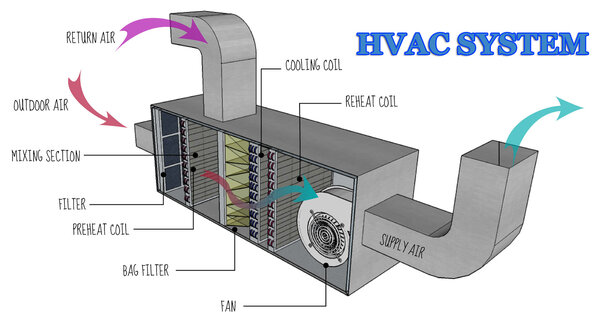 Lịch bảo dưỡng hệ thống HVAC trong phòng sạch mỹ phẩm (Phần 2)