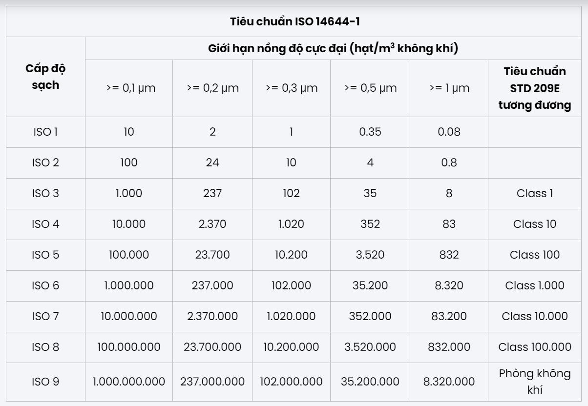 cấp độ phòng sạch mỹ phẩm